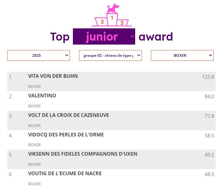 Classement Dog Révélation 2025